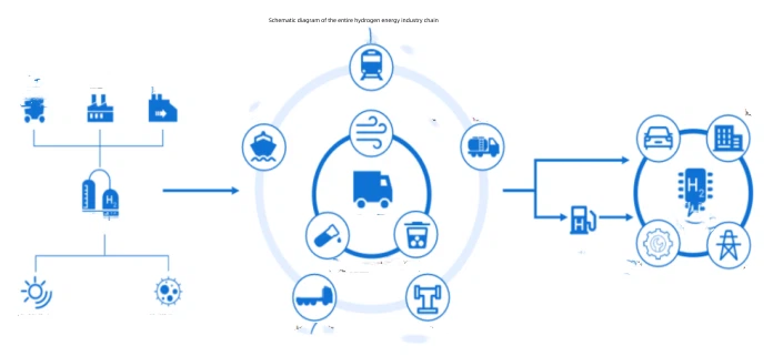 hydrogen production hydrogen production