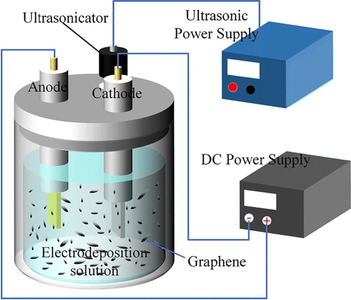 Conventional Electrodeposition Conventional Electrodeposition