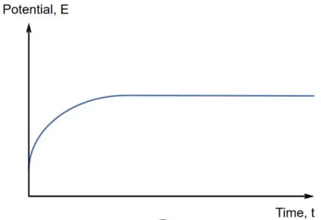 Galvanostatic (Constant Current) Electrodeposition Galvanostatic (Constant Current) Electrodeposition